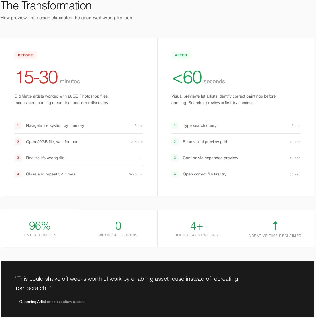 Before: fragmented tools and manual workflows. After: unified platform with preview-first patterns.