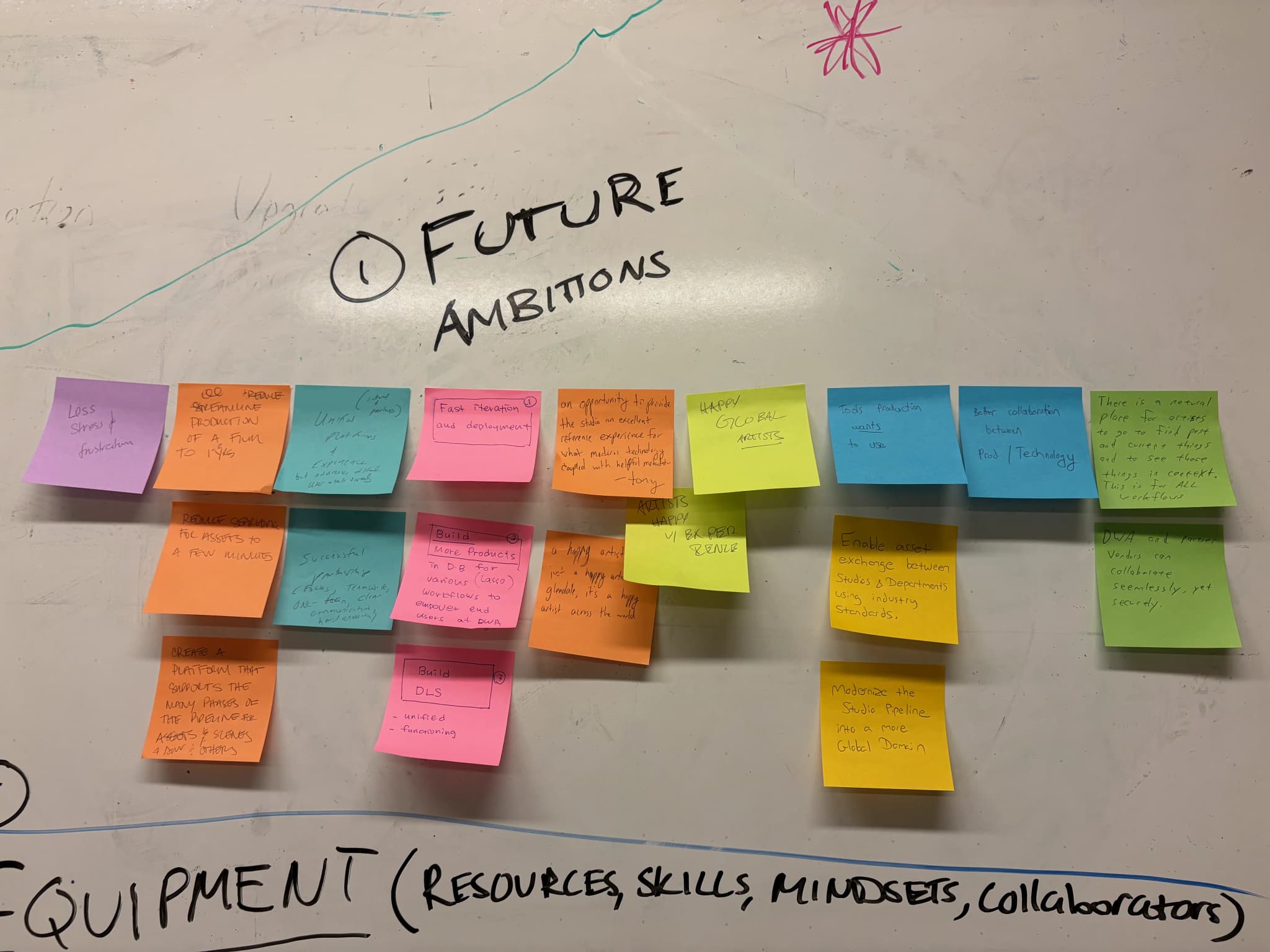 Future Ambitions workshop session with colorful sticky notes mapping DreamWorks product strategy