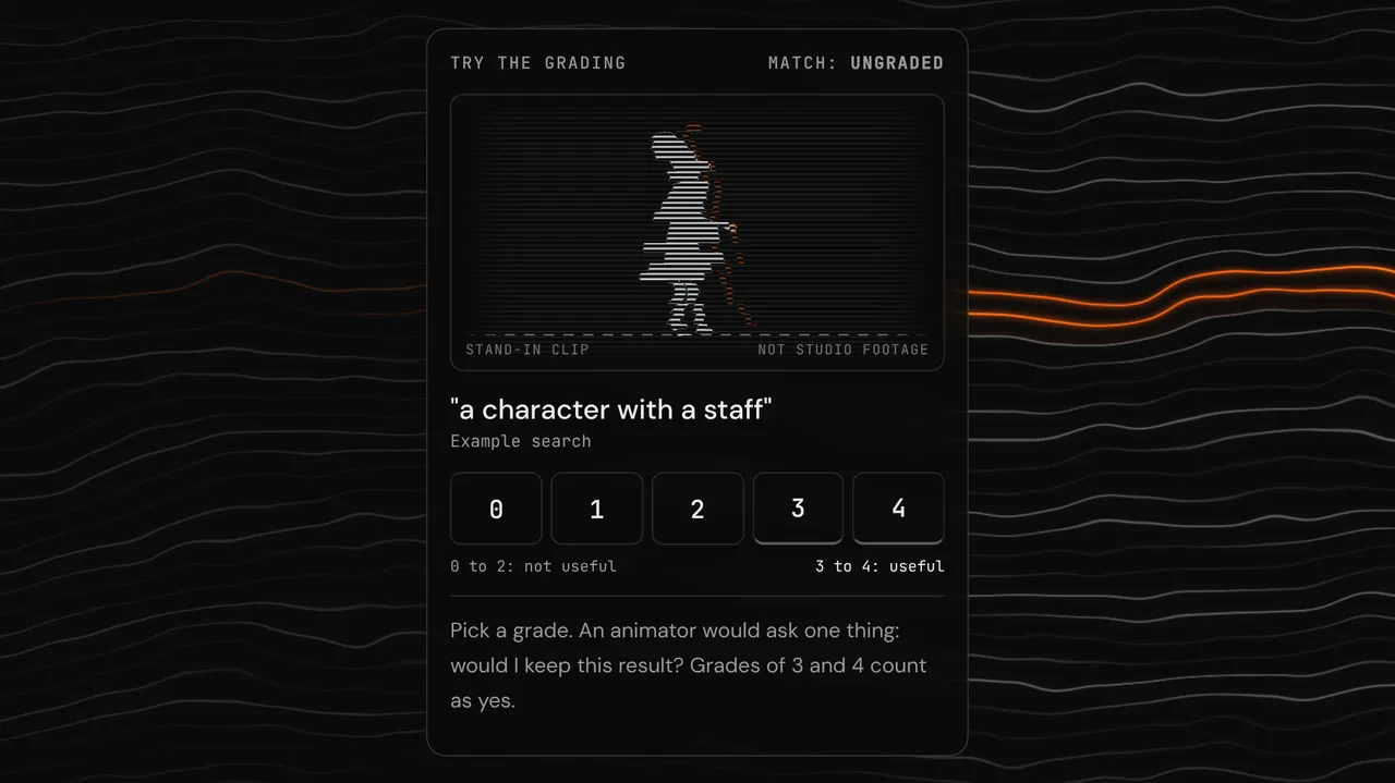 The grading card from the video search page: a stand-in clip, the search “a character with a staff” and grades 0 to 4